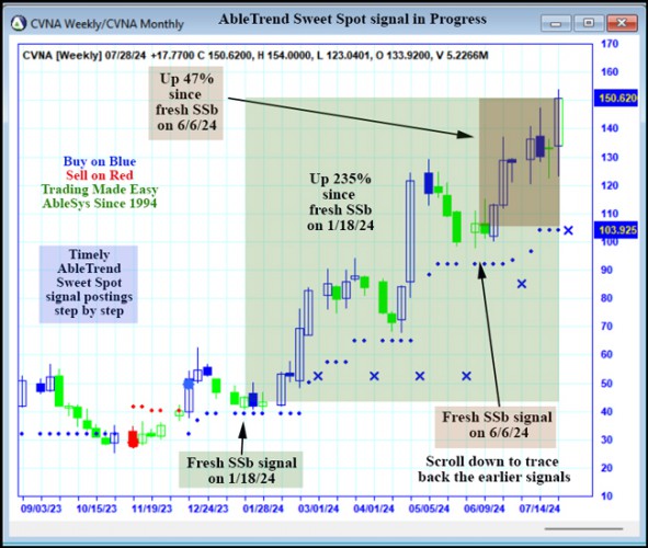 AbleTrend Trading Software CVNA chart