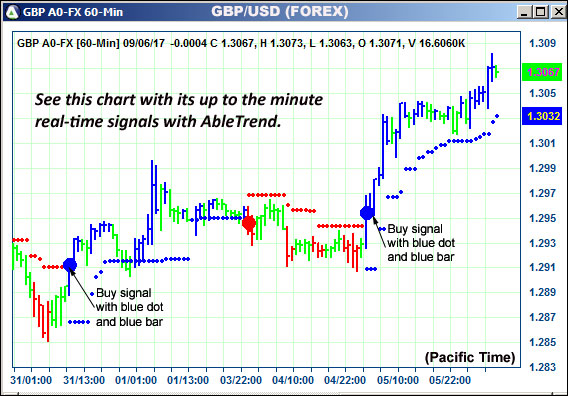 AbleTrend Trading Software GBP chart