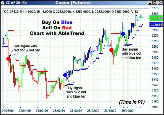 AbleTrend Trading Software CC chart