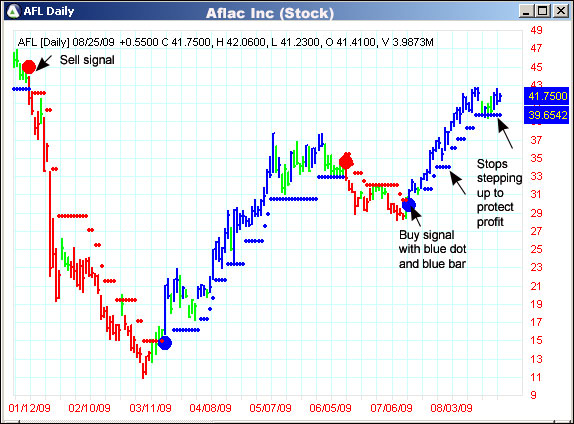 AbleTrend Trading Software AFL chart