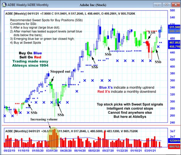 AbleTrend Trading Software ADBE chart