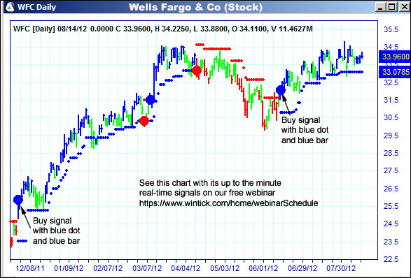 AbleTrend Trading Software WFC chart