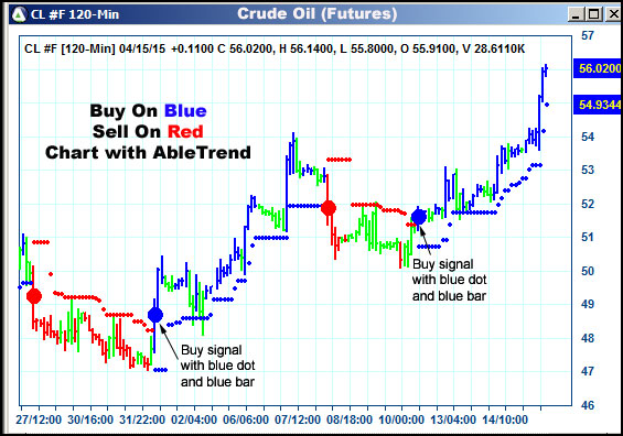 AbleTrend Trading Software CL chart