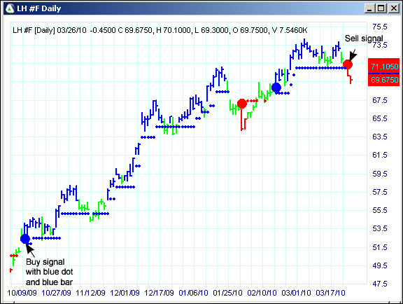 AbleTrend Trading Software LH chart