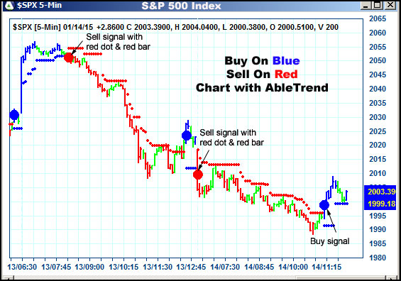 AbleTrend Trading Software $SPX chart