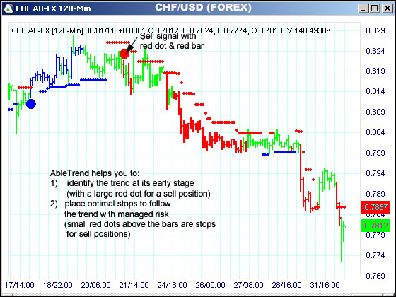 AbleTrend Trading Software CHF chart