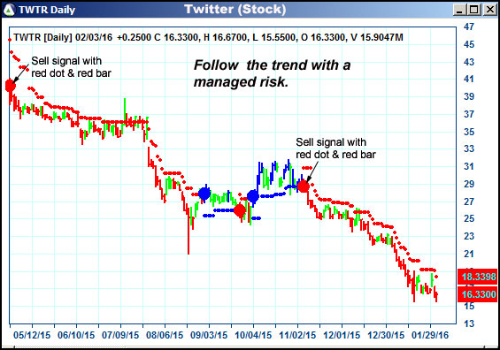 AbleTrend Trading Software TWTR chart