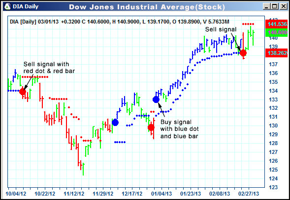 AbleTrend Trading Software DIA chart