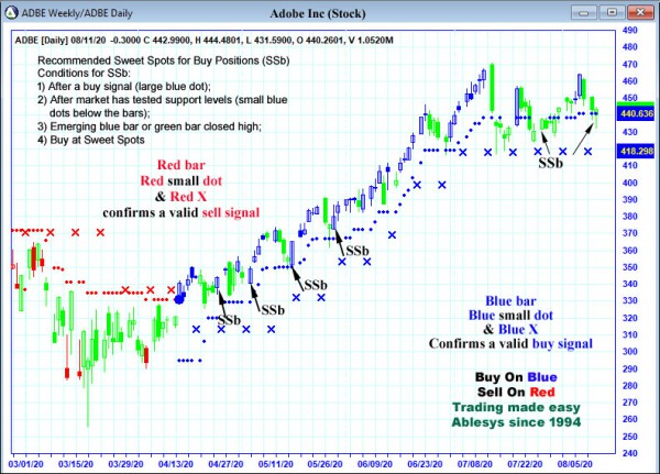 AbleTrend Trading Software ADBE chart