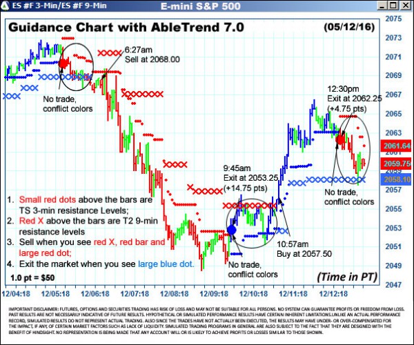 AbleTrend Trading Software ES chart