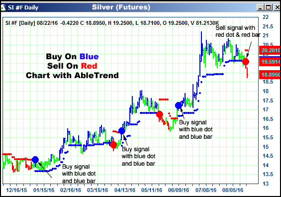 AbleTrend Trading Software SI chart