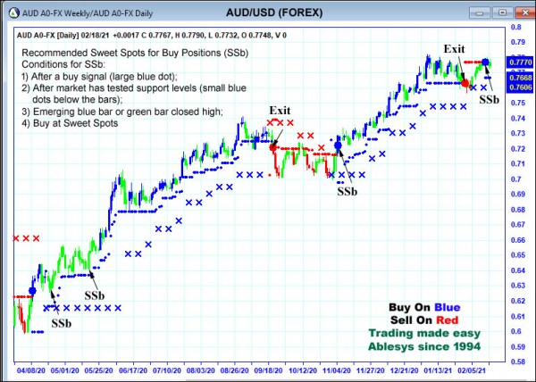 AbleTrend Trading Software AUD chart