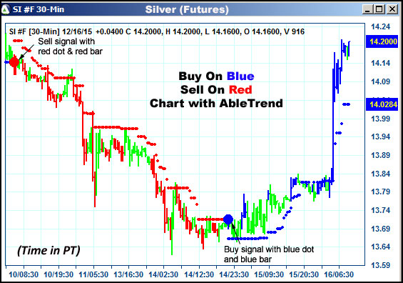 AbleTrend Trading Software SI chart