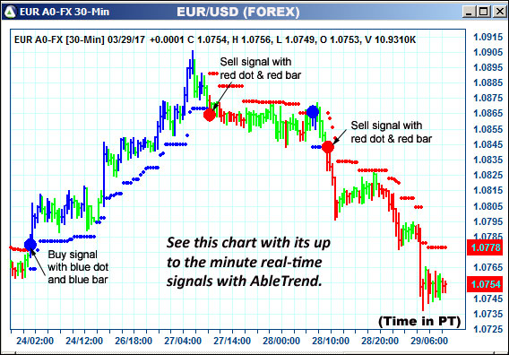 AbleTrend Trading Software EUR chart