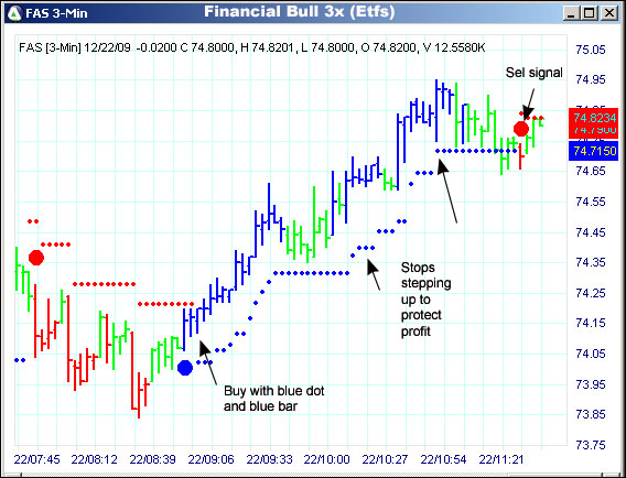 AbleTrend Trading Software FAS chart