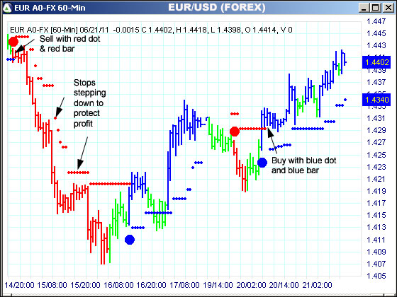 AbleTrend Trading Software EUR chart