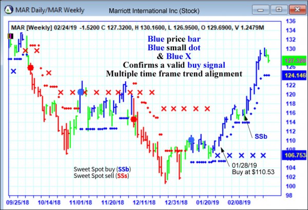 AbleTrend Trading Software MAR chart