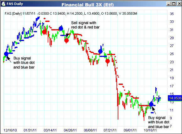 AbleTrend Trading Software FAS chart