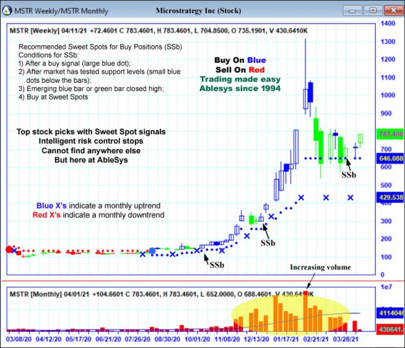 AbleTrend Trading Software MSTR chart