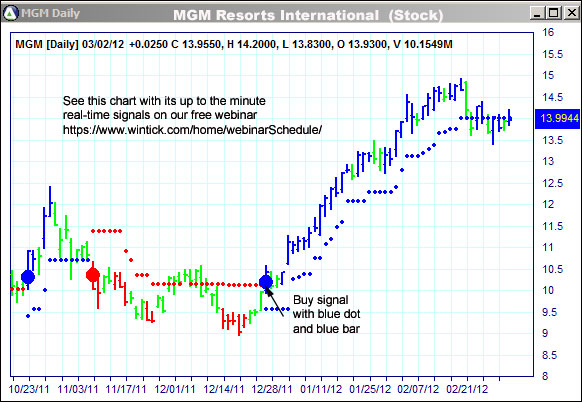 AbleTrend Trading Software MGM chart