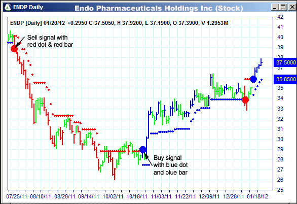 AbleTrend Trading Software ENDP chart