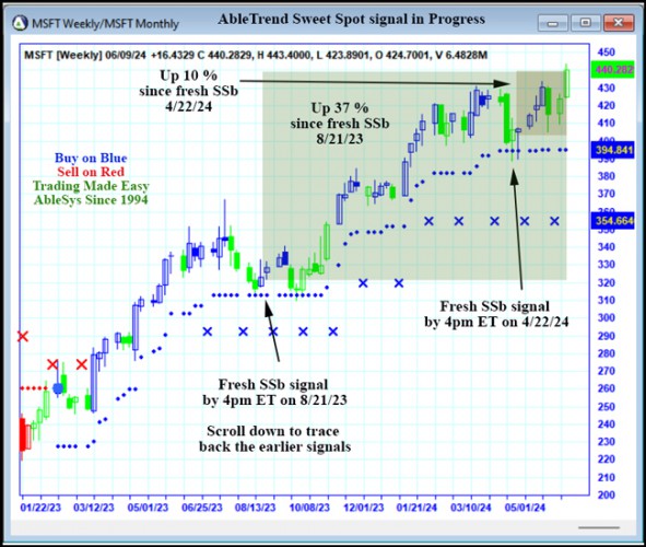 AbleTrend Trading Software MSFT chart