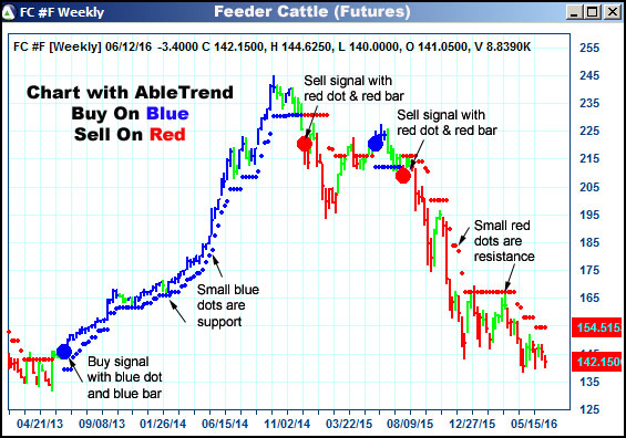 AbleTrend Trading Software FC chart