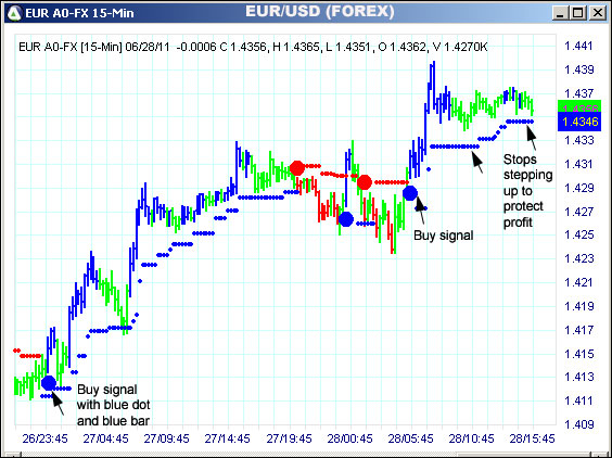 AbleTrend Trading Software EUR chart