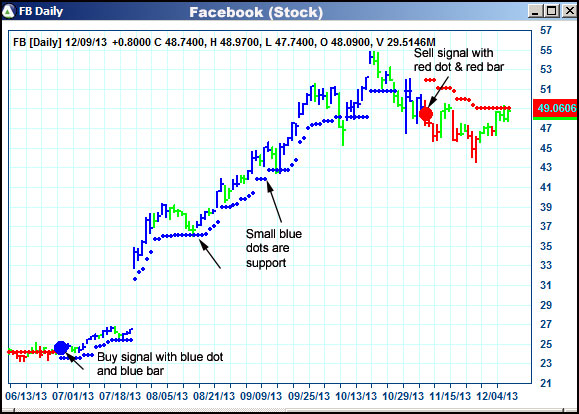 AbleTrend Trading Software FB chart