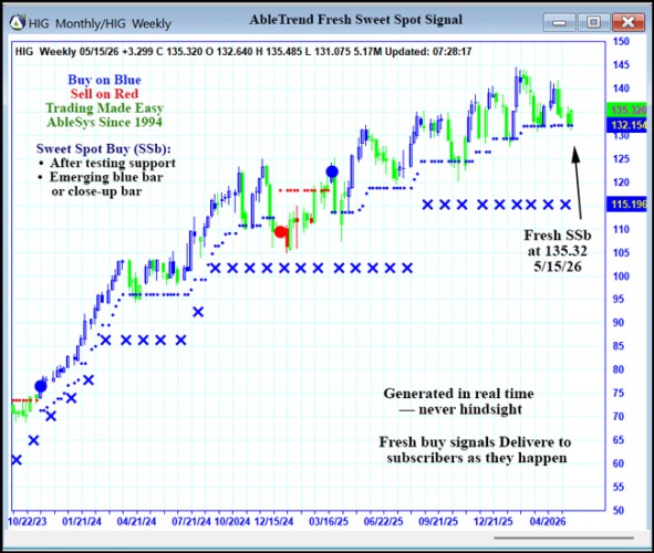 AbleTrend Trading Software HIG chart