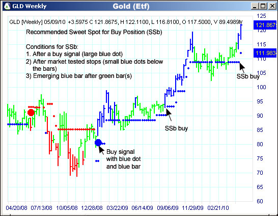 AbleTrend Trading Software GLD chart