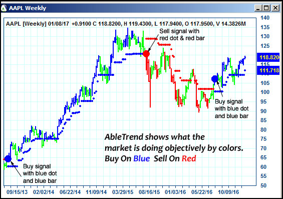 AbleTrend Trading Software AAPL chart