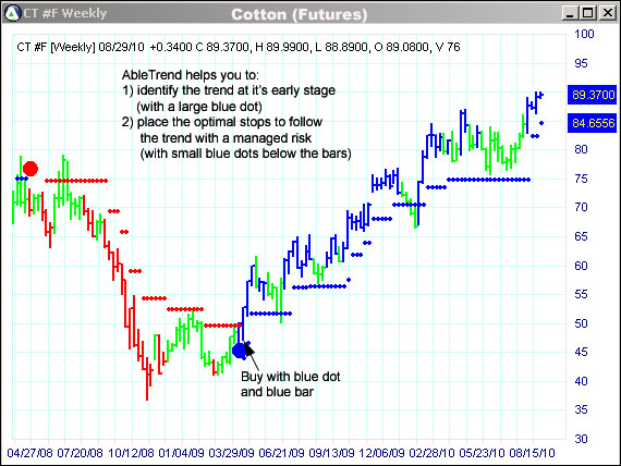 AbleTrend Trading Software CT chart