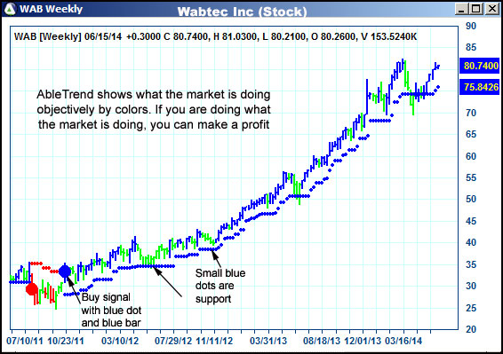 AbleTrend Trading Software WAB chart