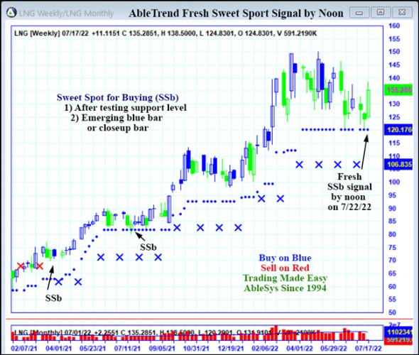 AbleTrend Trading Software LNG chart