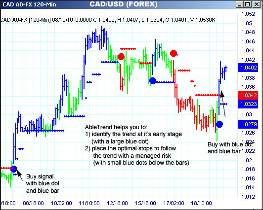 AbleTrend Trading Software CAD chart