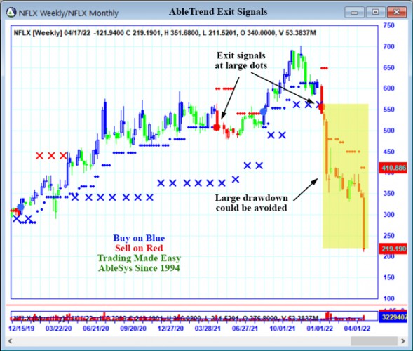 AbleTrend Trading Software NFLX chart