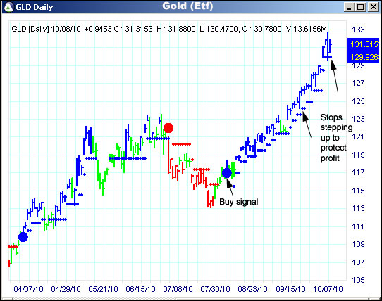 AbleTrend Trading Software GLD chart