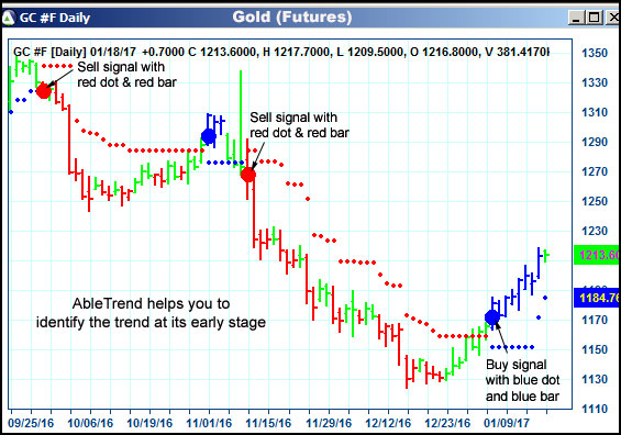 AbleTrend Trading Software GC chart