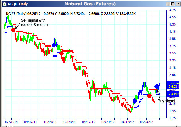 AbleTrend Trading Software NG chart