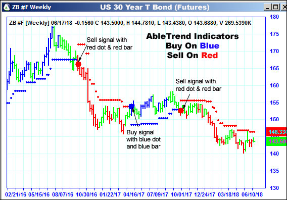 AbleTrend Trading Software ZB chart