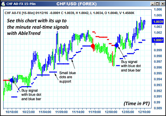 AbleTrend Trading Software CHF chart