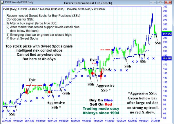 AbleTrend Trading Software FVRR chart