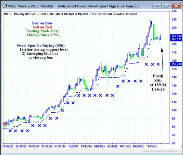 AbleTrend Trading Software WELL chart