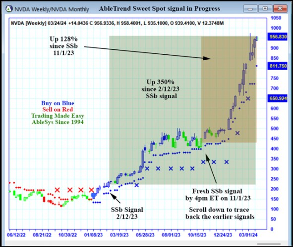 AbleTrend Trading Software NVDA chart