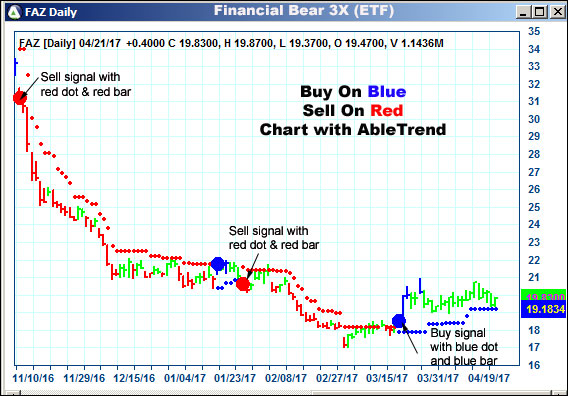 AbleTrend Trading Software FAZ chart