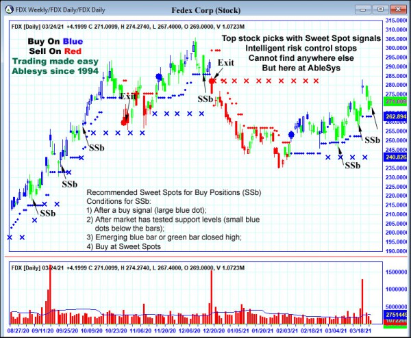 AbleTrend Trading Software FDX chart