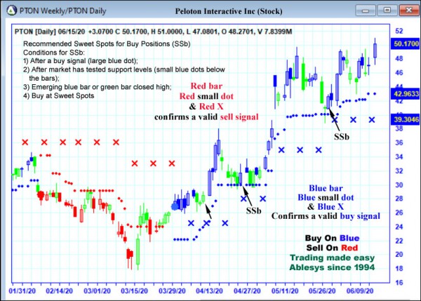 AbleTrend Trading Software PTON chart