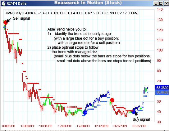 AbleTrend Trading Software RIMM chart