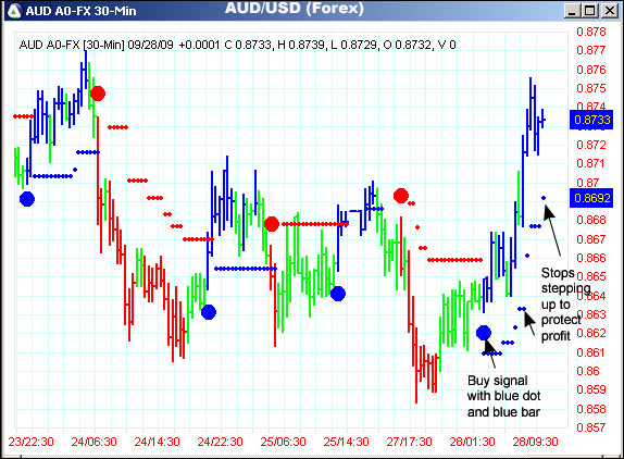 AbleTrend Trading Software AUD/USD chart